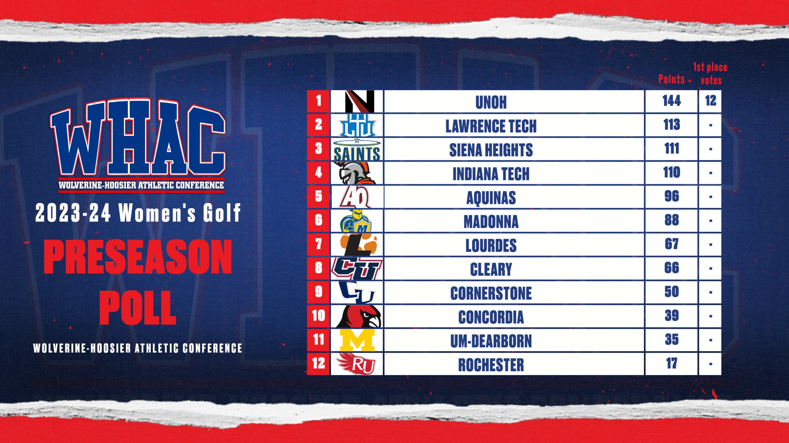 UNOH Picked #1 in WHAC Preseason Coaches’ Poll